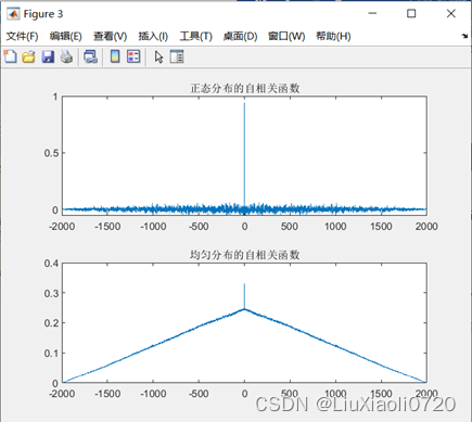 Figure 4.正态分布和均匀分布的自相关函数（有偏）