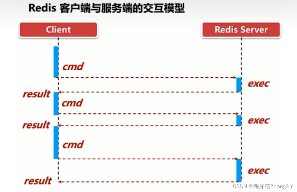 Redis 管道(Pipeline)是什么？有什么用？