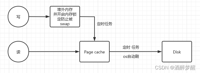 RocketMq存储设计——MappedFile