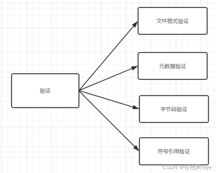 Java源代码到用户使用都经历了哪些阶段