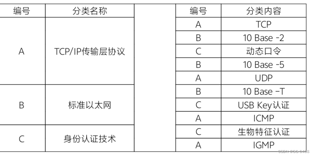 <span style='color:red;'>网络</span><span style='color:red;'>实用</span><span style='color:red;'>技术</span>答案