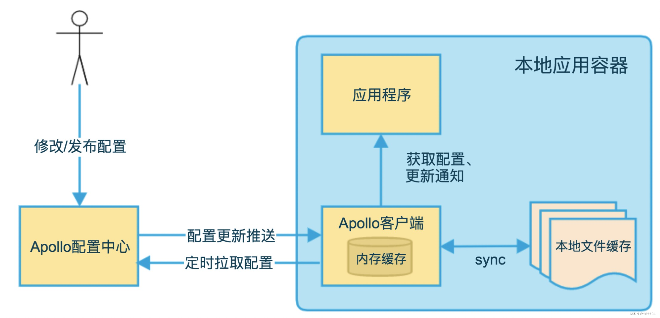 Apollo执行流程