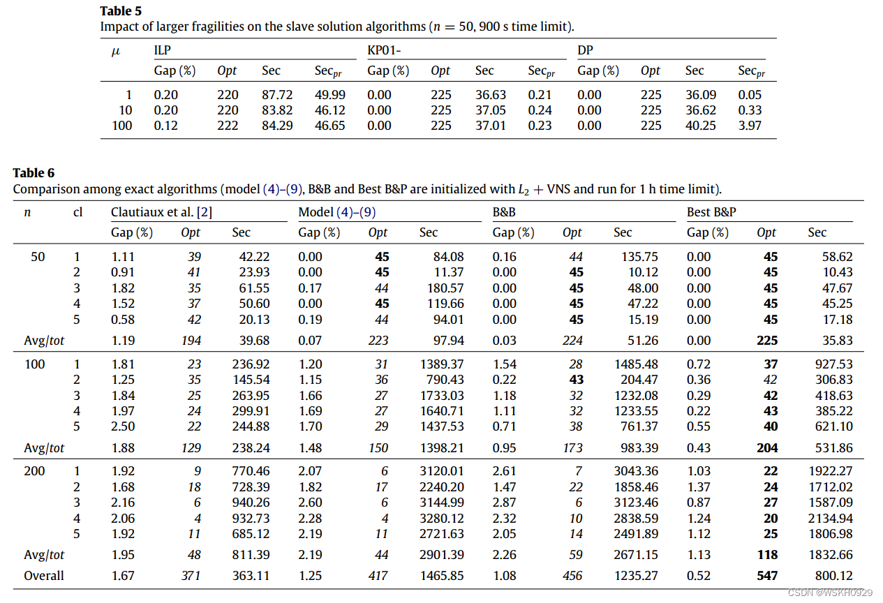 【论文阅读】（2013）Exact algorithms for the bin packing problem with fragile objects