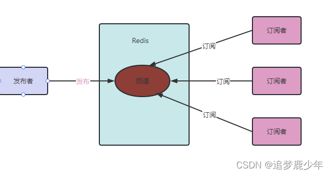 Redis第二十九讲 Redis集群发布订阅模式以及Redis集群事务