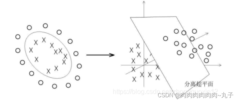 机器学习——SVM多分类问题