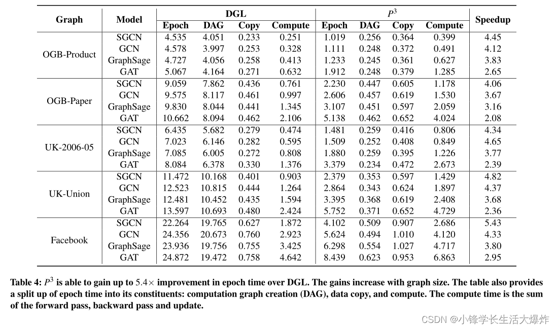 阅读2021 OSDIP3 Distributed Deep Graph Learning at Scale 论文翻译 dgl论文