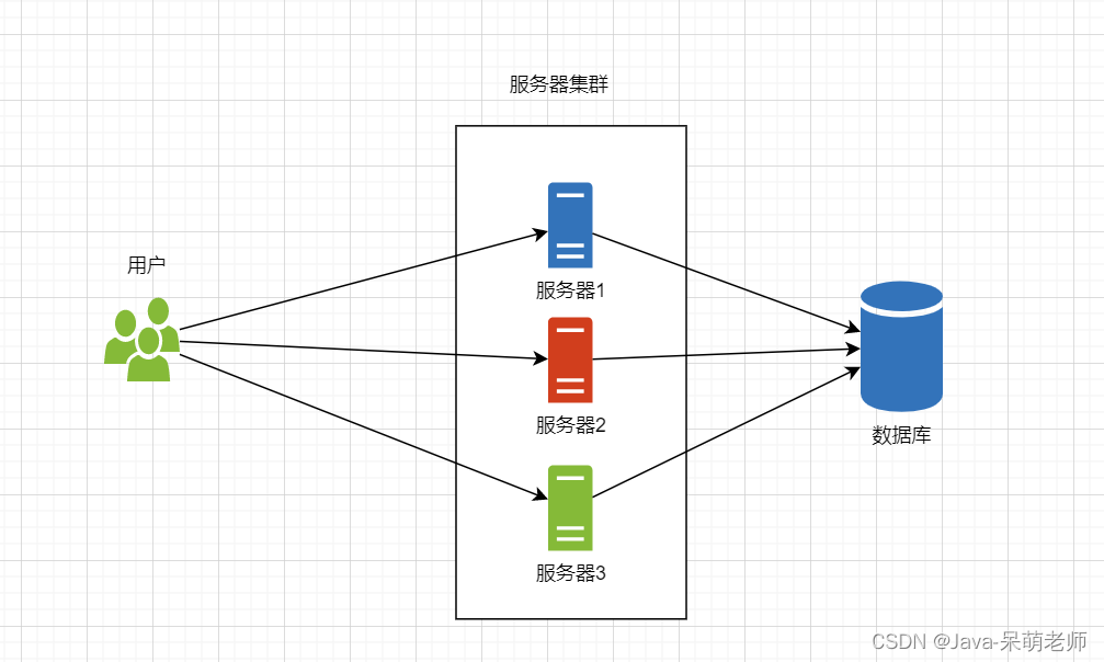 Nginx学习-小白菜博客