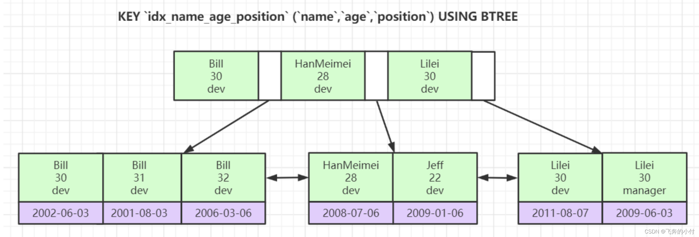 深入理解Mysql底层数据结构