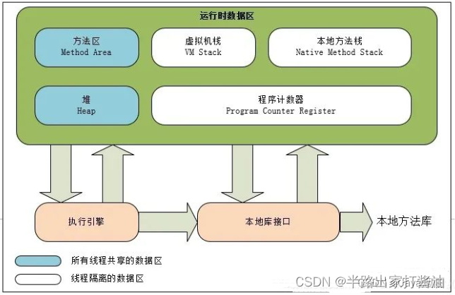 运行时数据区