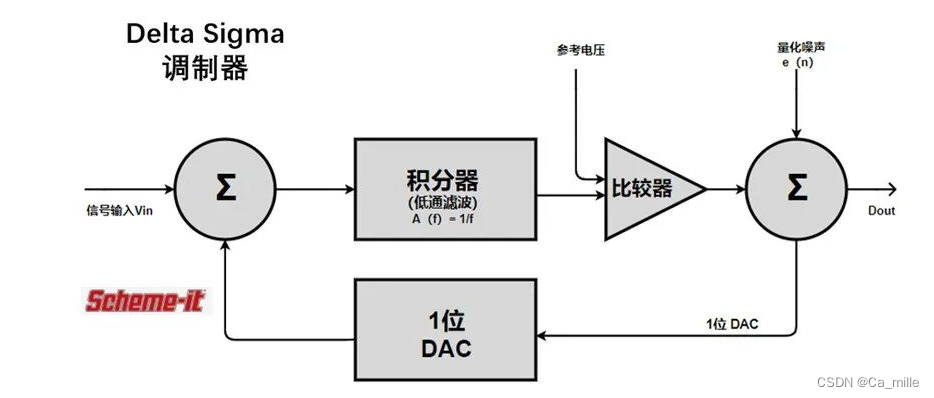 Delta Sigma调制器拓扑图