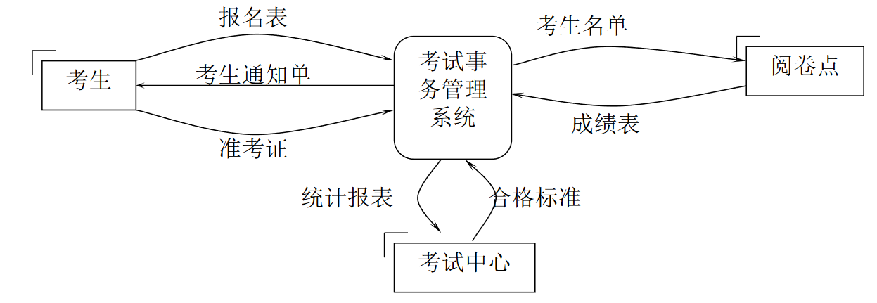 0层数据流图图片