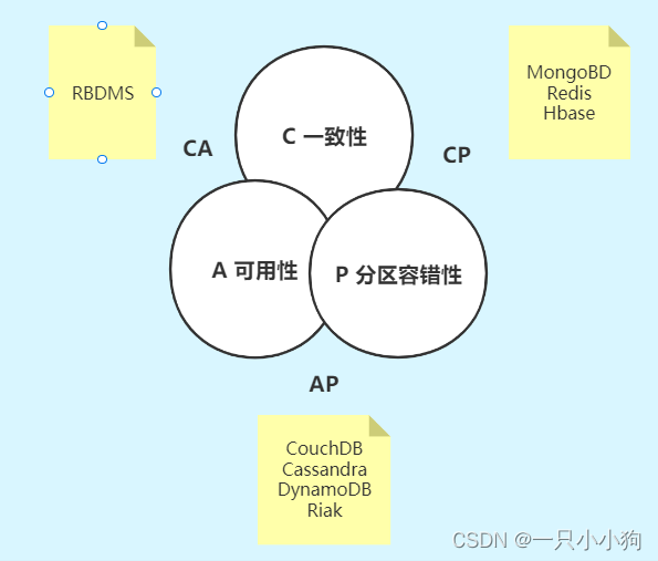 分布式之 CAP 原则_cp模式需要一個主結點-CSDN博客