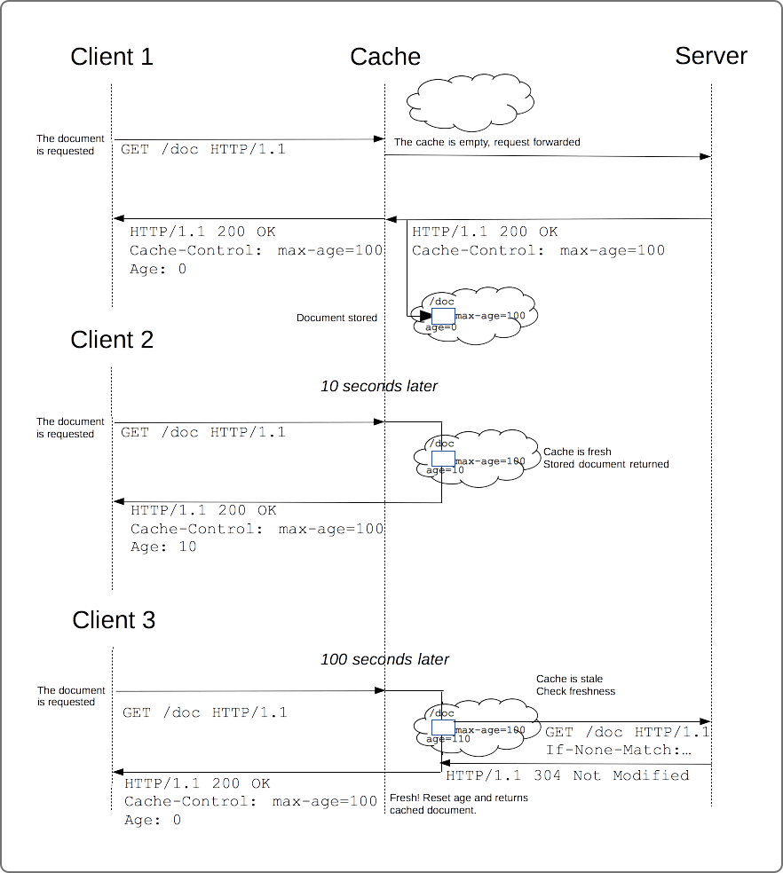 HTTP-Staleness