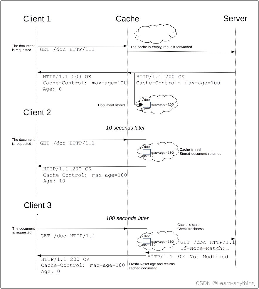 HTTP-Staleness