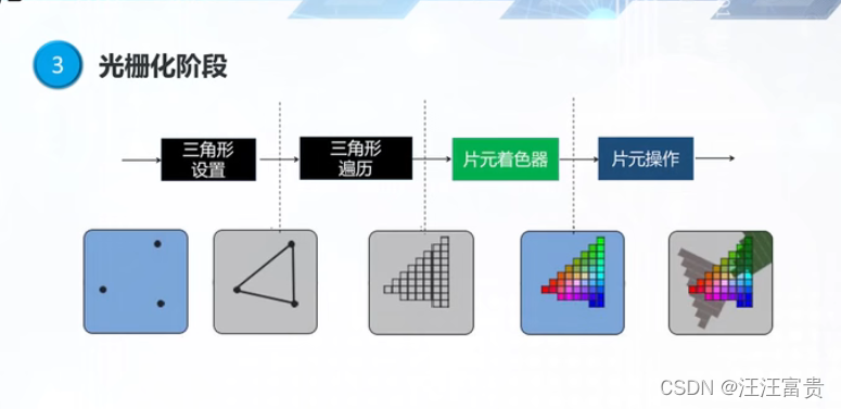 GPU渲染管线概述_泡泡茶壶Wending的博客-CSDN博客