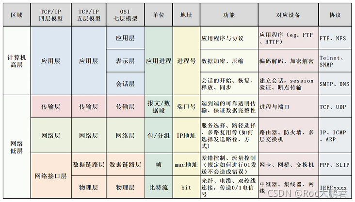 三种网络模型对比