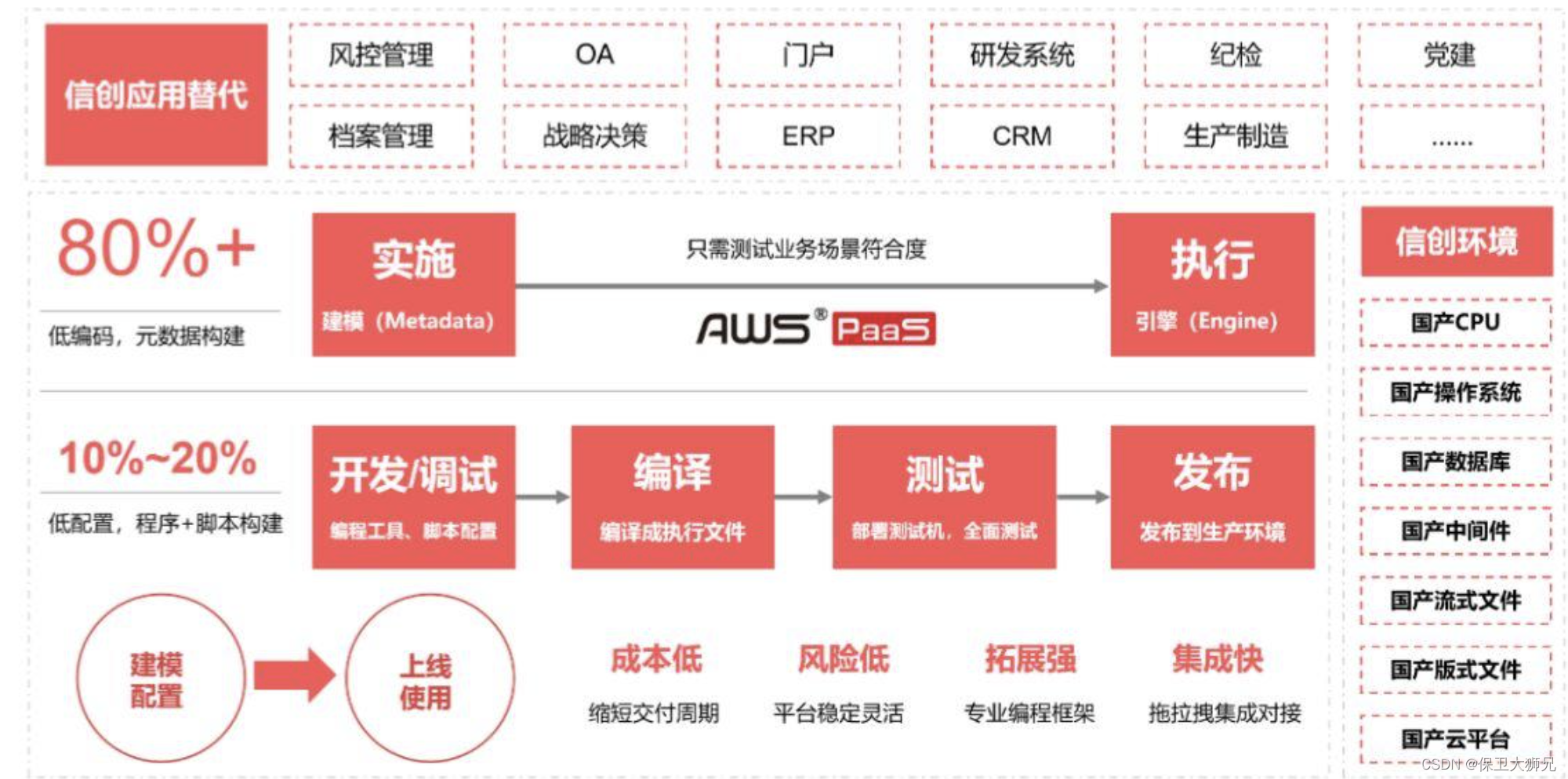 市场上有很多低代码开发平台，不懂编程的人可以用哪些？