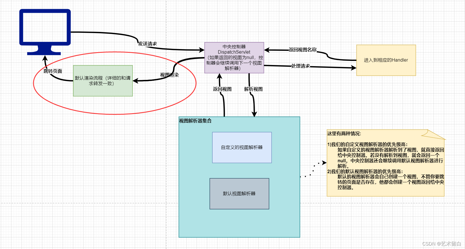 【SpringMVC】SpringMVC模型数据+视图解析器