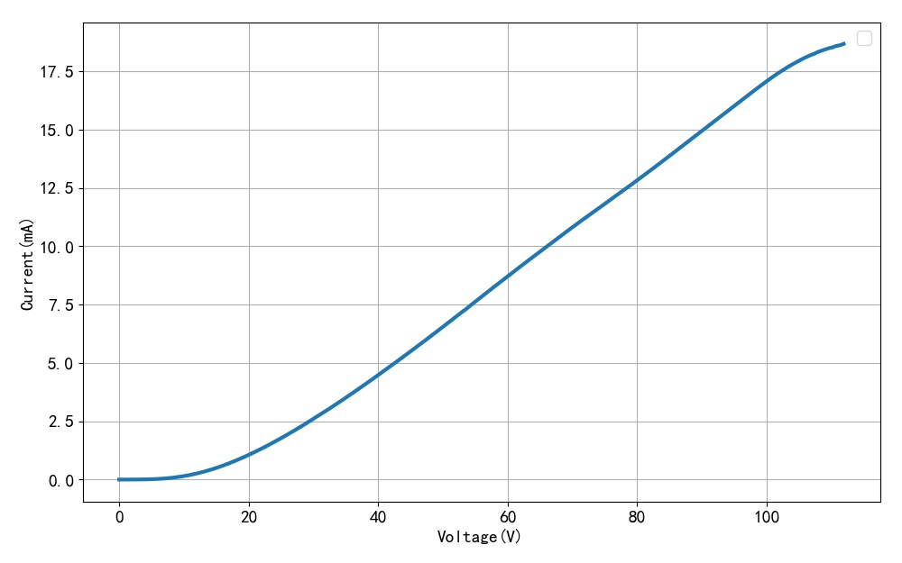 ▲ 图1.2.1 阳极电压与电流之间的关系 VG=0V