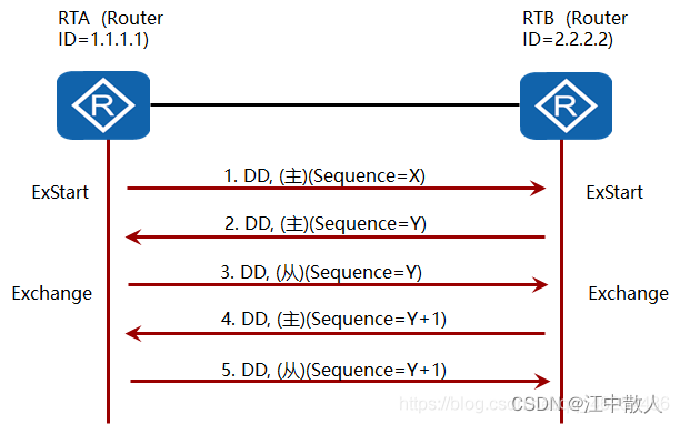 【重识云原生】第四章云网络4.3.4.3节——OSPF协议工作原理