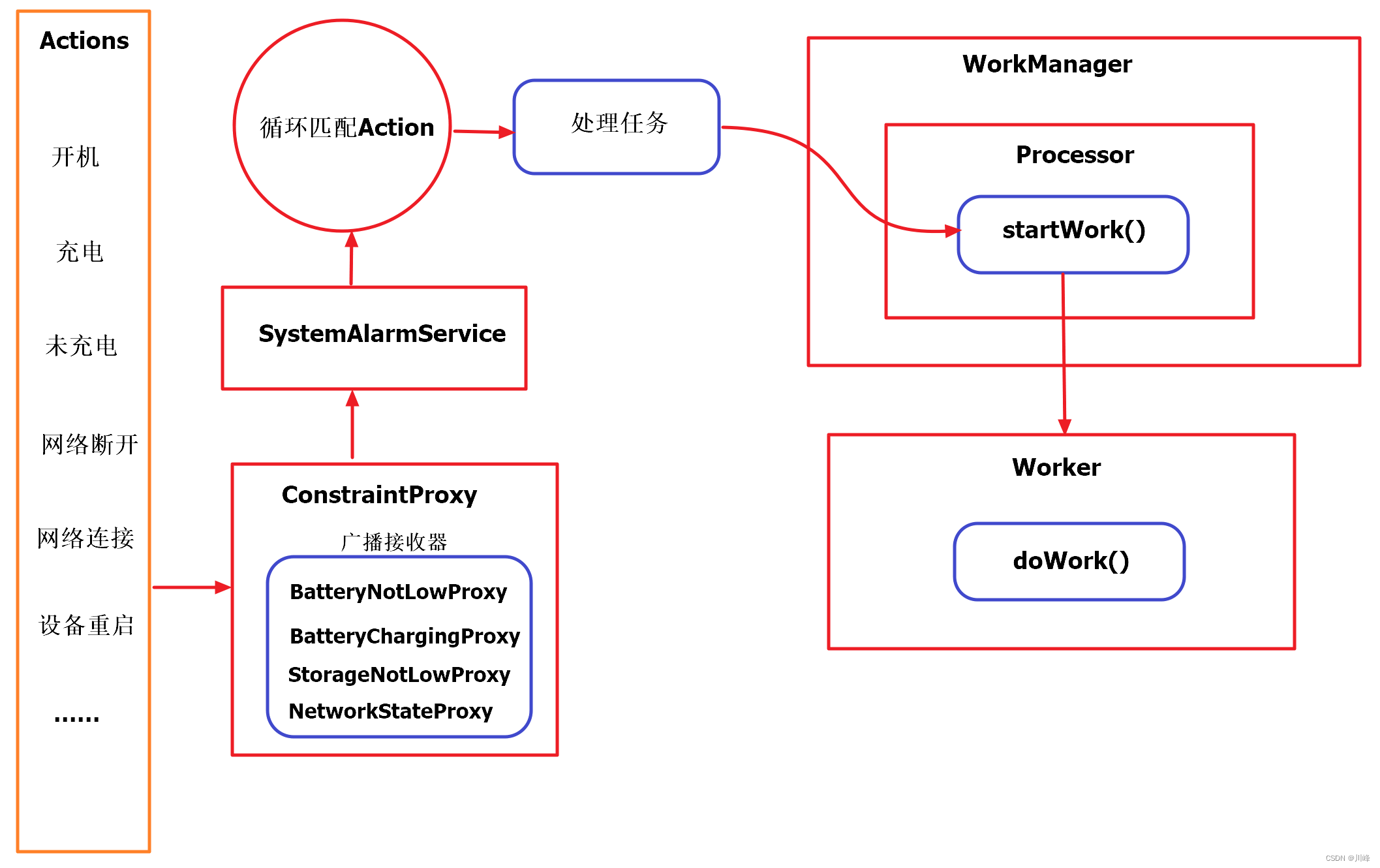 Jetpack架构组件库：WorkManager