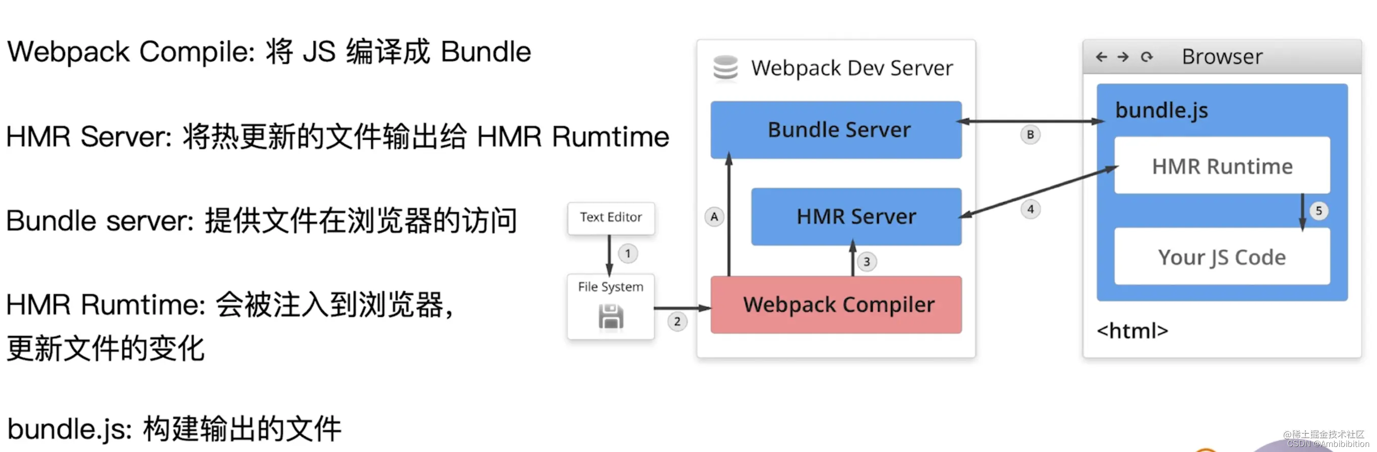 Vite和webpack、rollup打包工具对比_vite Rollup-CSDN博客