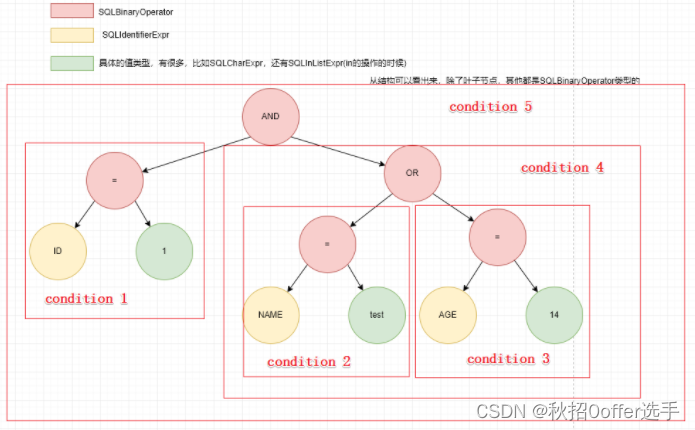 手写MySQL补充章（十二）SQL语法解析之语法树