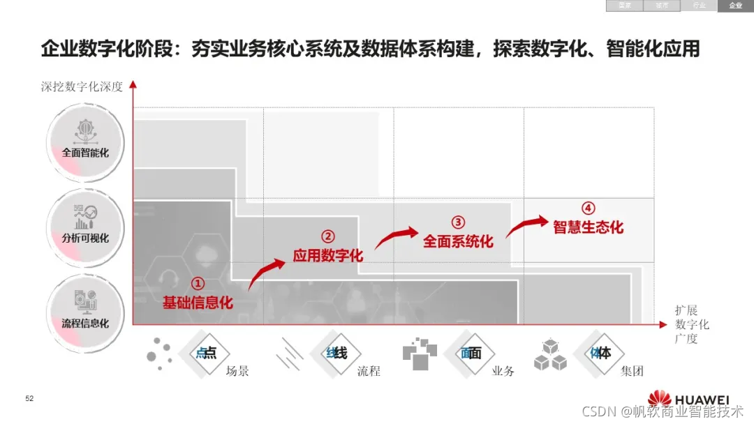 华为：《数字化转型，从战略到执行》报告，附102页PPT下载