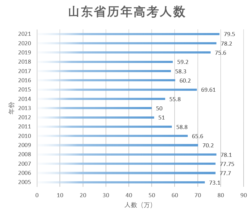 山东省历年高考人数(2005