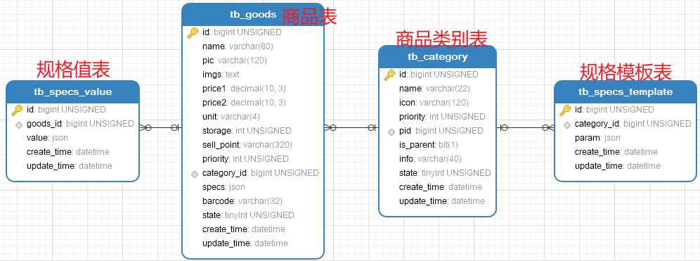 【精品】商品规格 数据库表 设计