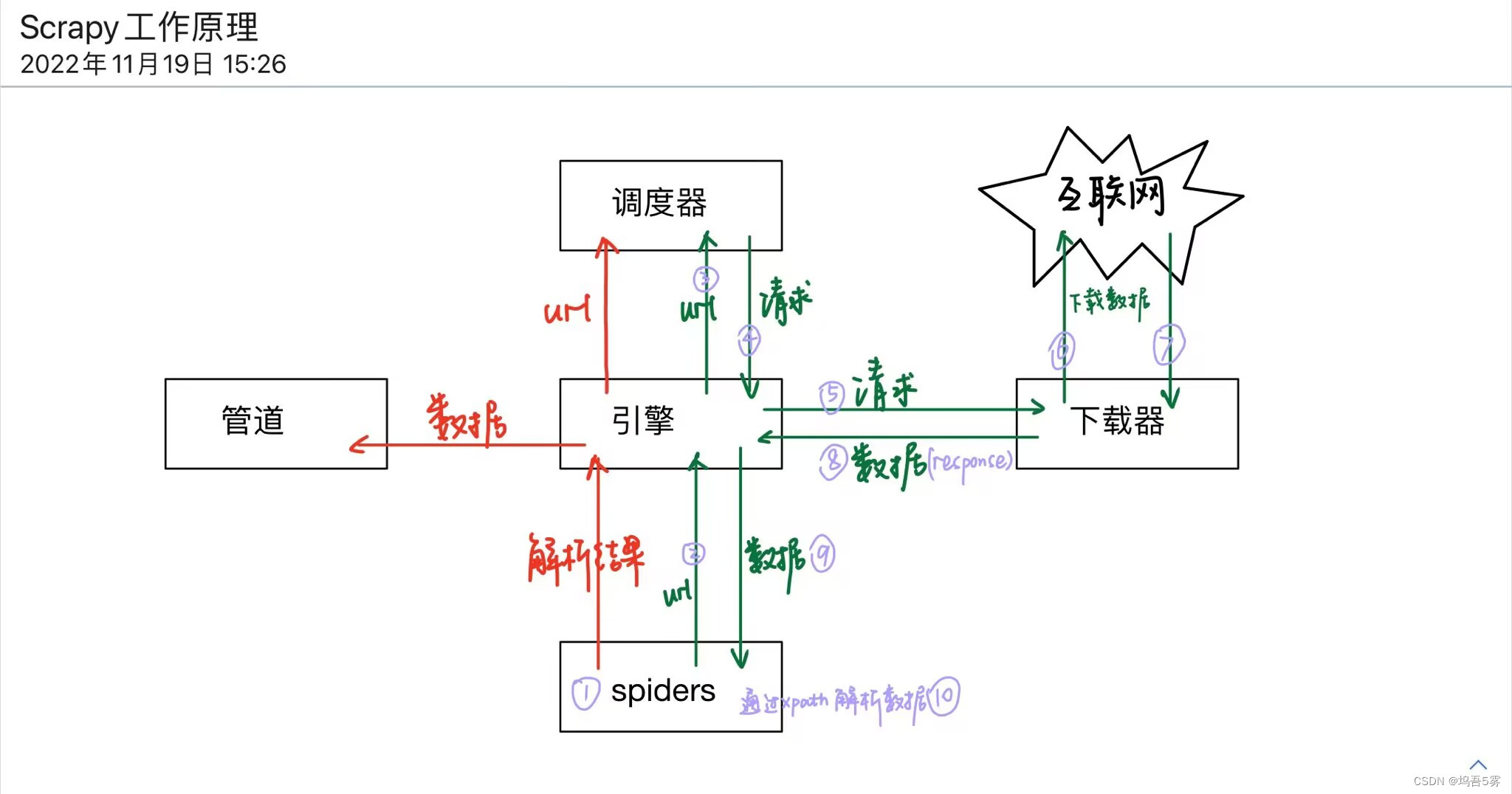 Python Scrapy遇到的问题(已解决)_scrapy空列表-CSDN博客