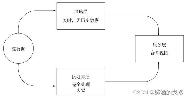 DAMA-DMBOK2重点知识整理CDGA/CDGP——第14章 大数据与数据科学