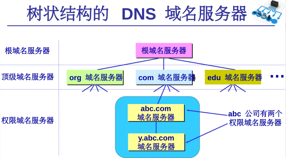 域名体系
采取

什么布局
（域名体系
中,域名采取

 ）〔域名体系结构〕