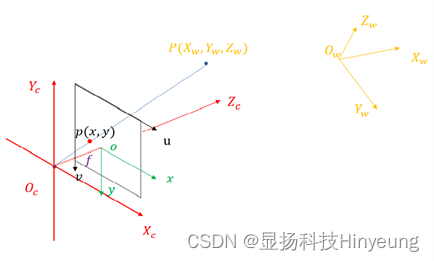 双目视觉的成像理论