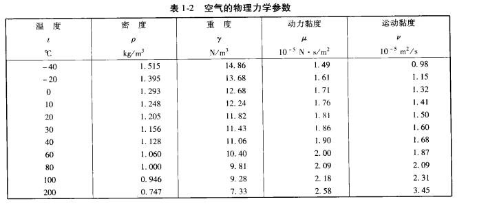 流体力学第一章 绪论（更新中）