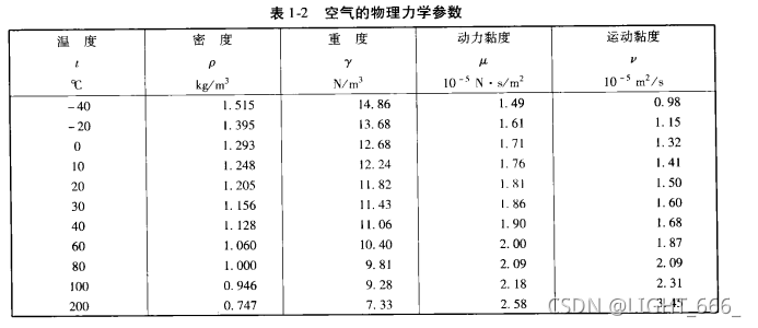 流体力学第一章绪论（更新中）_为什么流体微观团充分大-CSDN博客