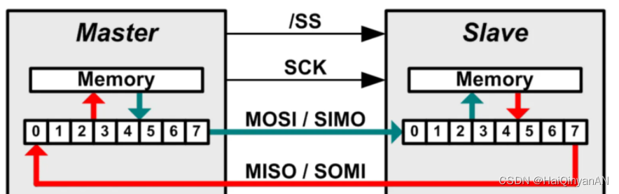 SPI协议介绍