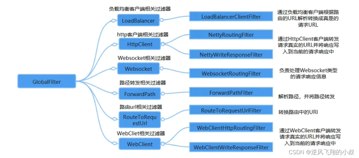 【springcloud 微服务】Spring Cloud 微服务网关Gateway使用详解