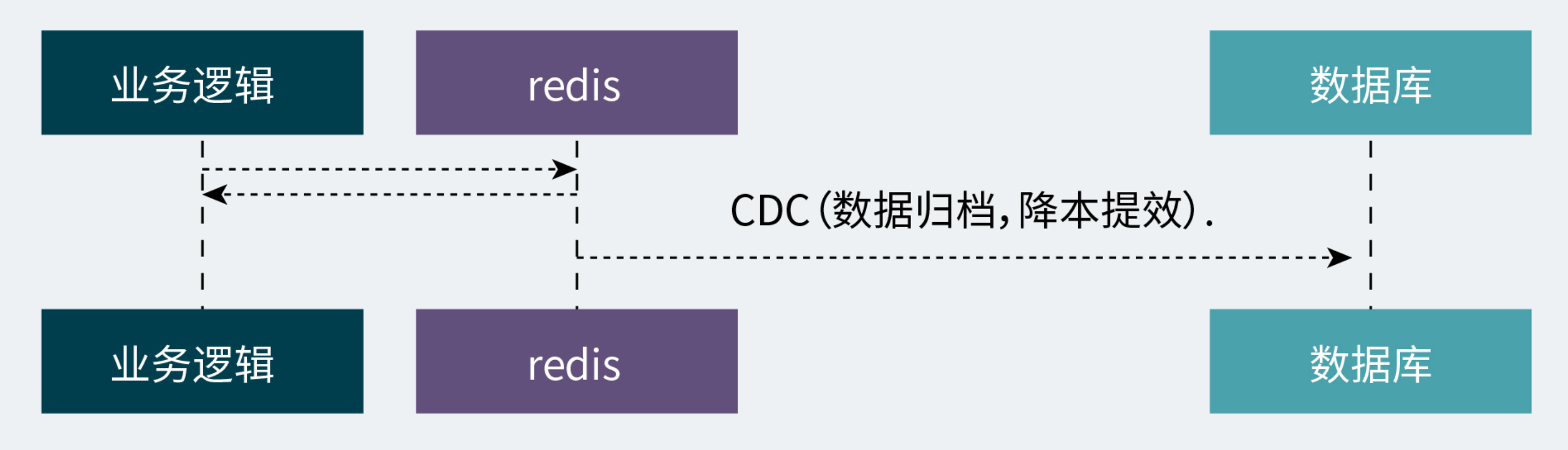 高并发业务下的库存扣减技术方案设计