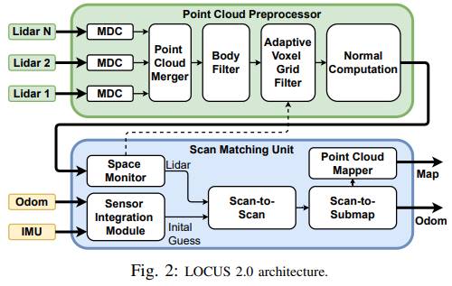 经典文献阅读之--LOCUS 2.0(LiDAR为中心的多传感器LSLAM)