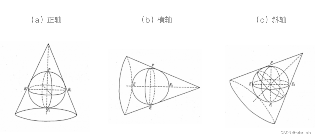 圆锥投影