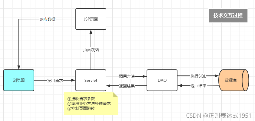 WEB CRUD技术交互过程图