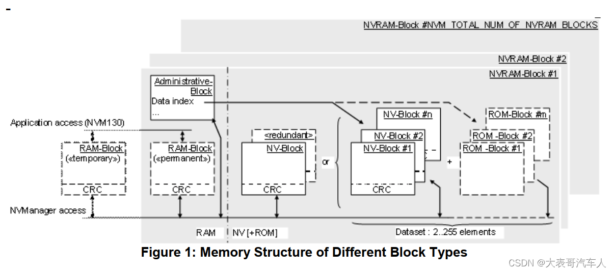 Autosar NVRAMManager 模块NvM 功能简介_autosar存储篇 - nvram manager-CSDN博客