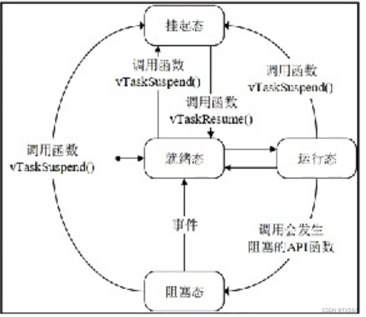 [FREERTOS] 任务的创建、删除、调度与状态