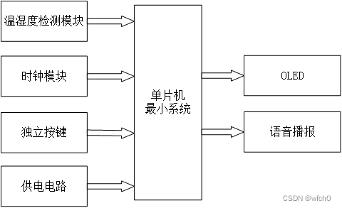 基于32单片机的多功能电子语音时钟