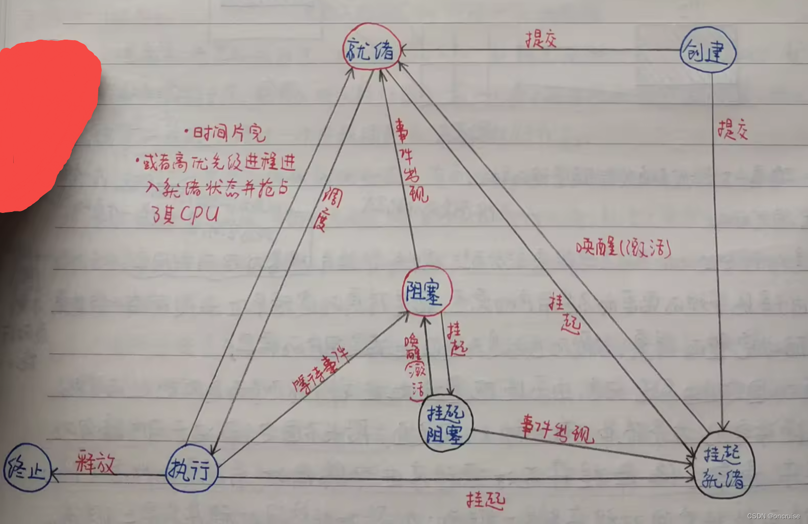 进程的就绪、执行、阻塞和挂起