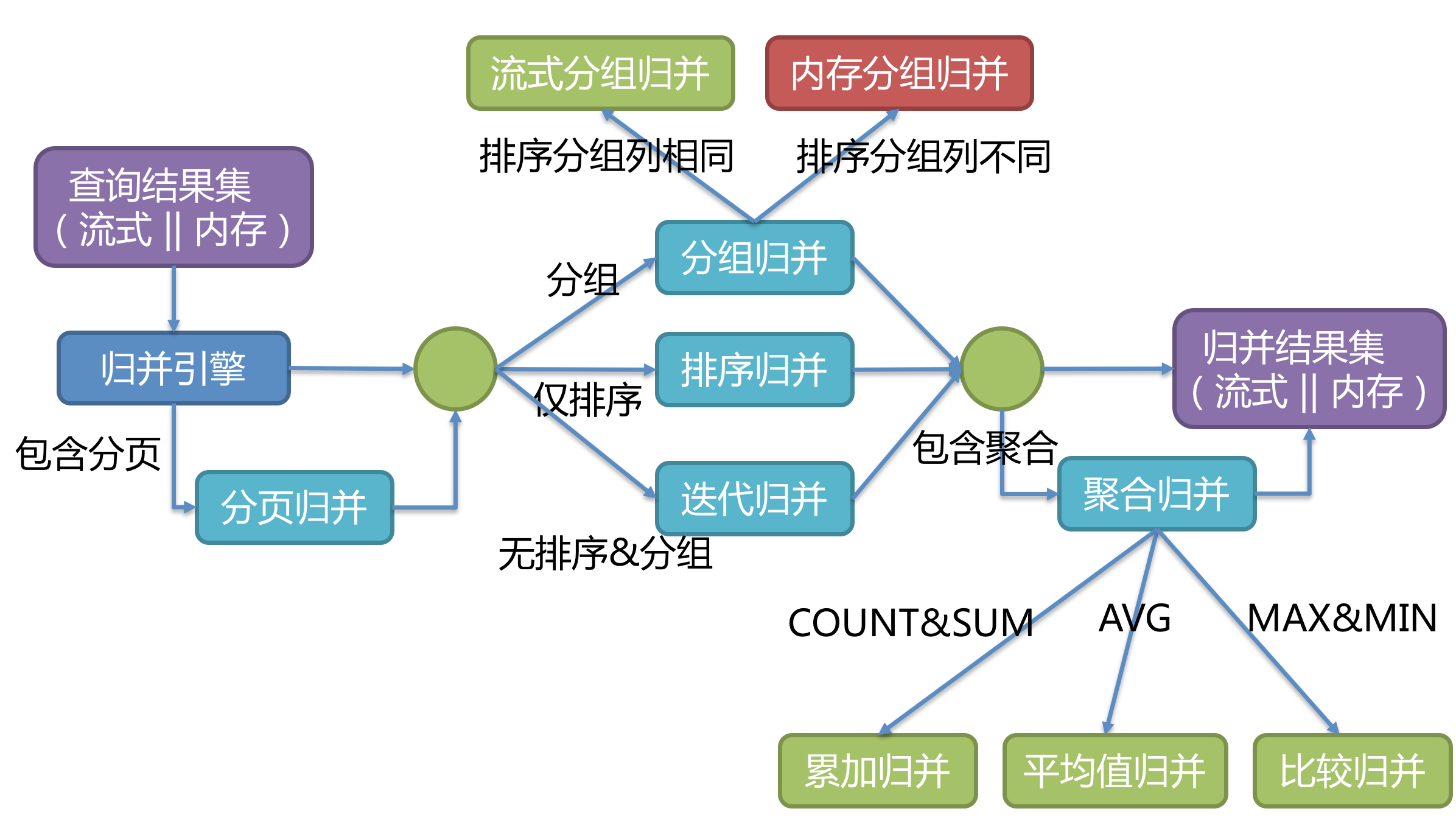 ShardingSphere归并引擎了解以及打散算法的应用