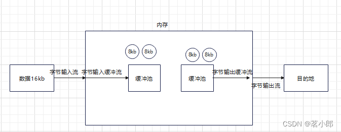 IO流框架，缓冲流