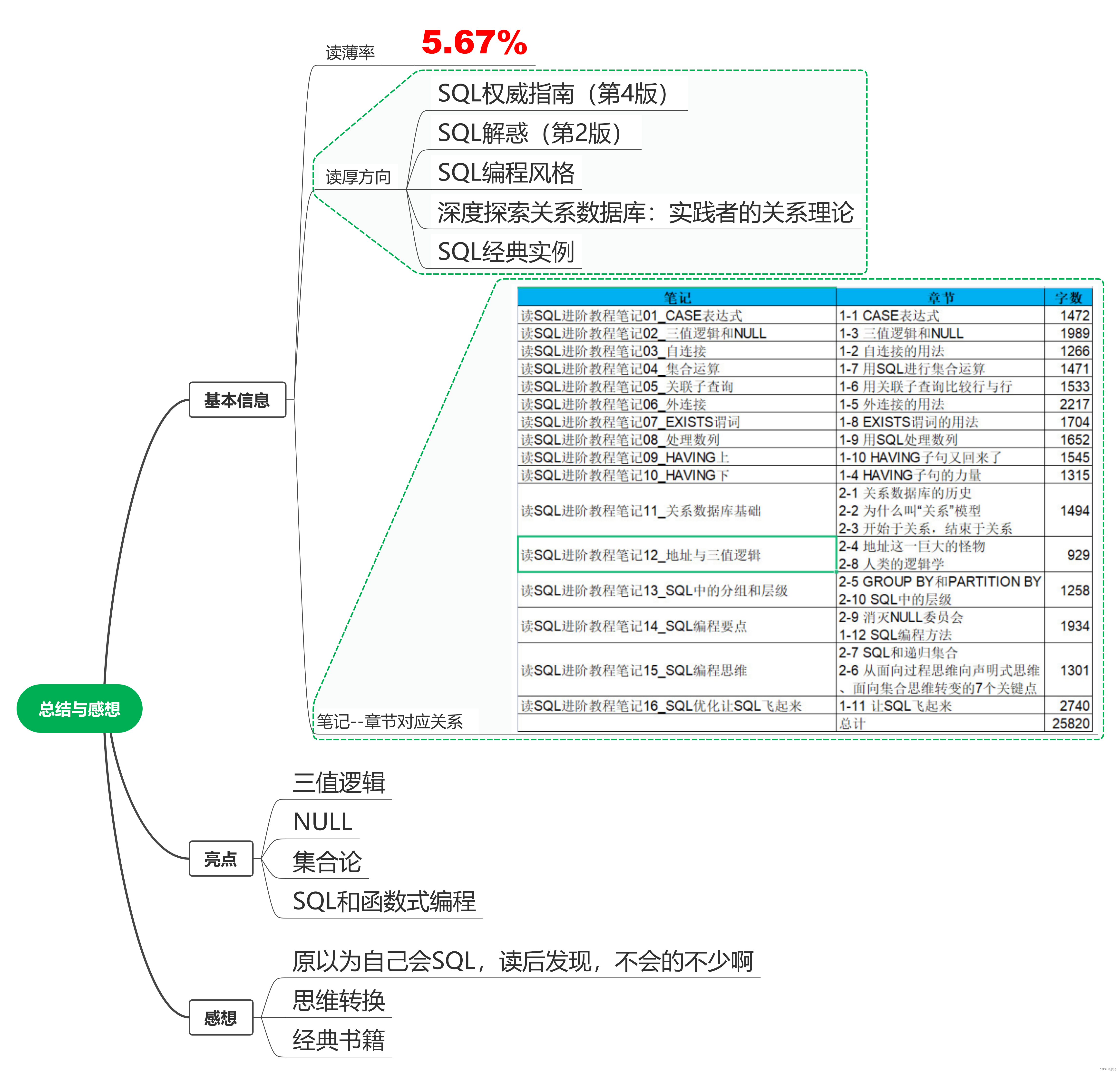 SQL进阶教程读后总结与感想