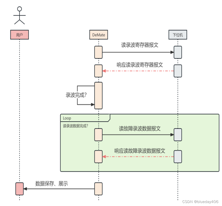 故障录波时序图